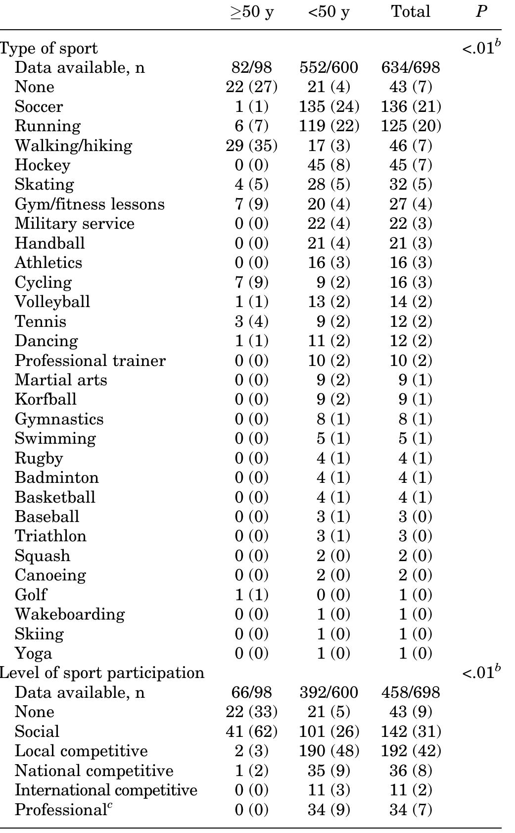 “The number of patients for whom data were retrievable is noted in a separate line (“Data available”). Otherwise, data are reported as n (%).  Statistically significant difference.  Sport Activities of Patients Aged >50 and <50 Years Diagnosed With Lower Leg Chronic Exertional Compartment Syndrome (CECS)*  Sport Activities of Patients Aged >50 and <50 Years Diagnosed With Lower Leg Chronic Exertional Compartment Syndrome (CECS)* 