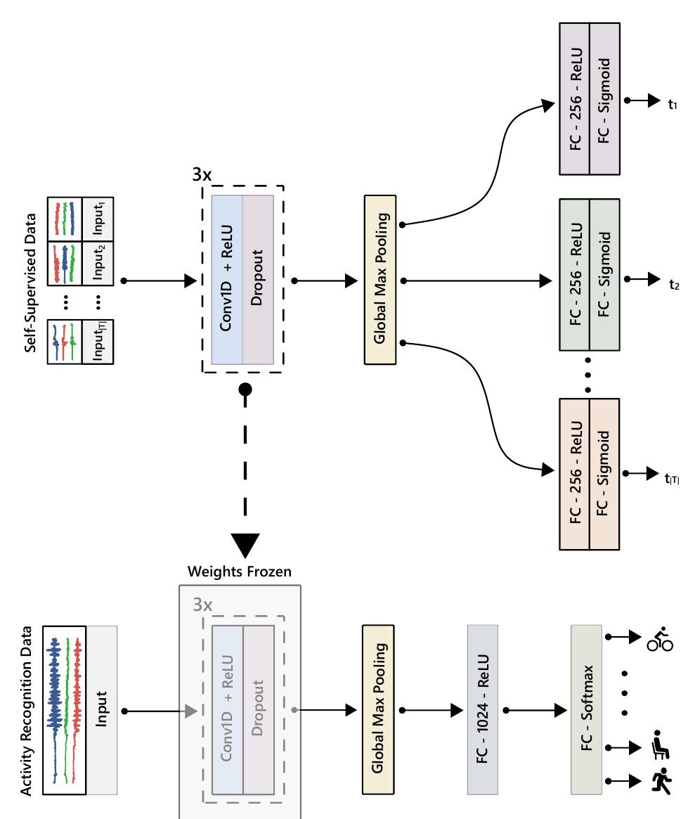 (PDF) Multi-task Self-Supervised Learning for Human Activity Detection