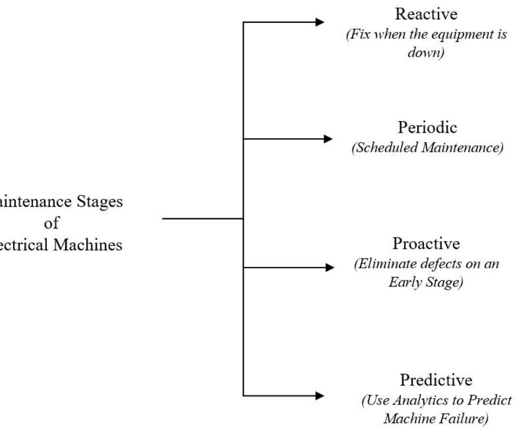 Machine Phase Data (PDF) Signal Spectrum-Based Machine Learning Approach for Fault ...