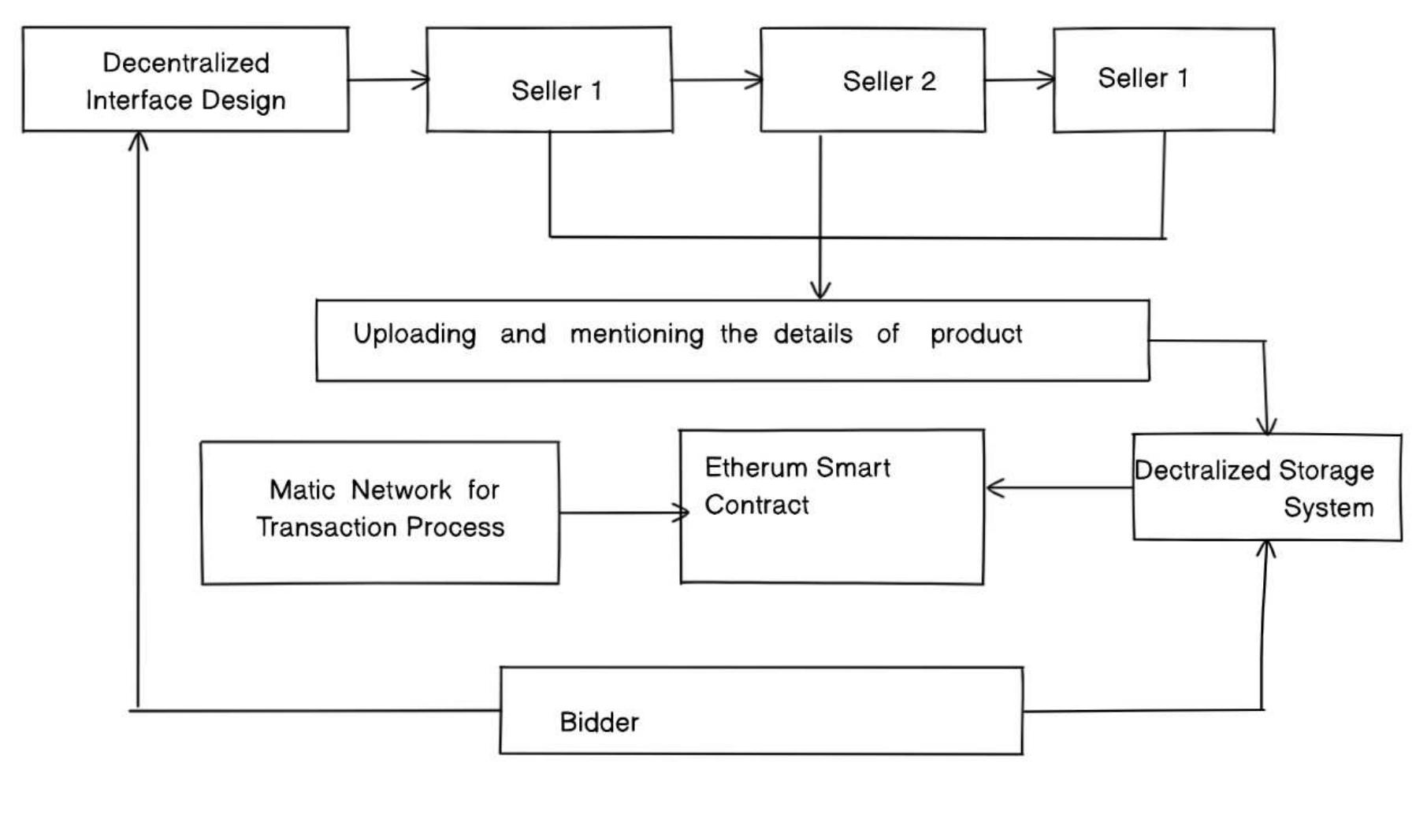 (PDF) ONLINE AUCTION SYSTEM FOR E-COMMERCE