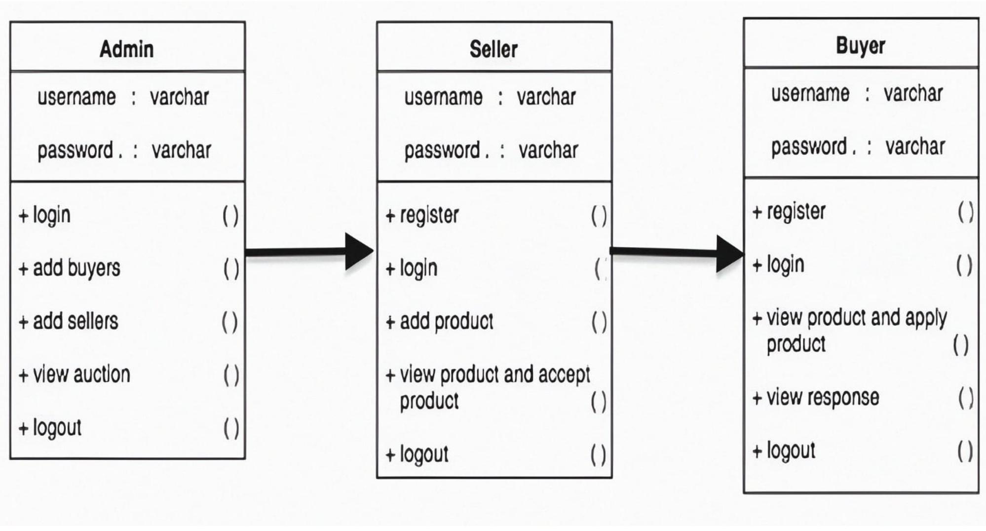 4.2.2 use case diagram in figure 4.3, this interaction in