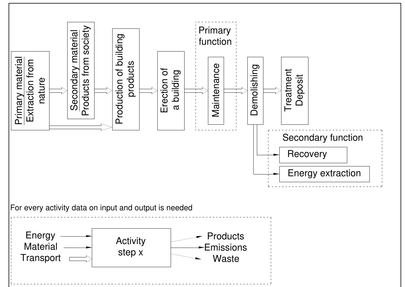 Lca Database 3: illustration of life cycle stages of a building and the