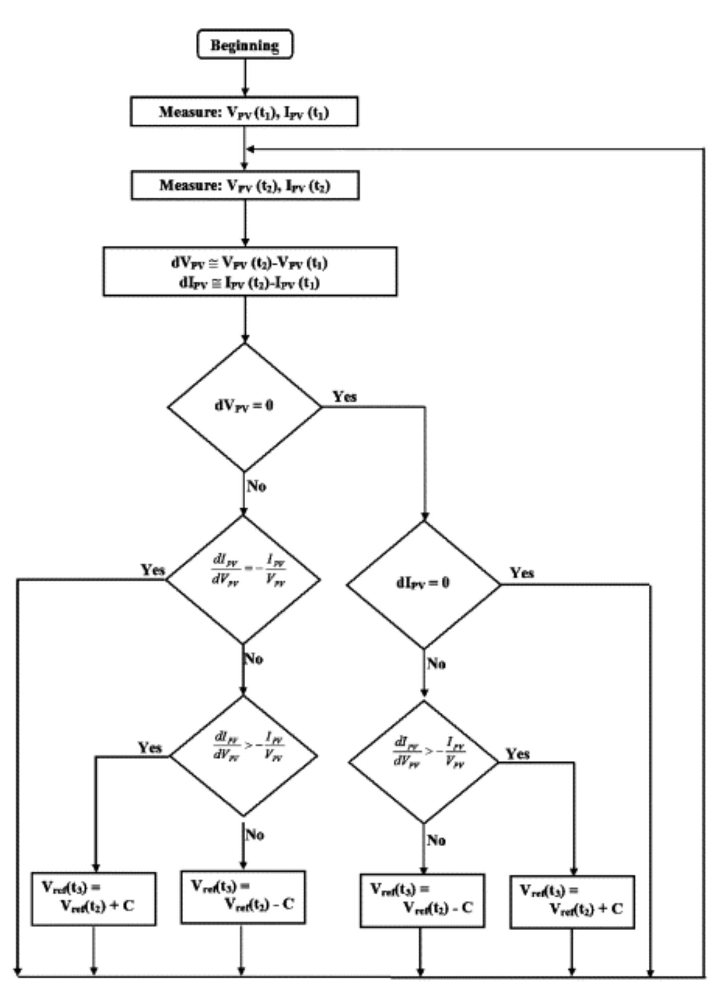 Flow chart of incremental conductance method: figure 4.2: