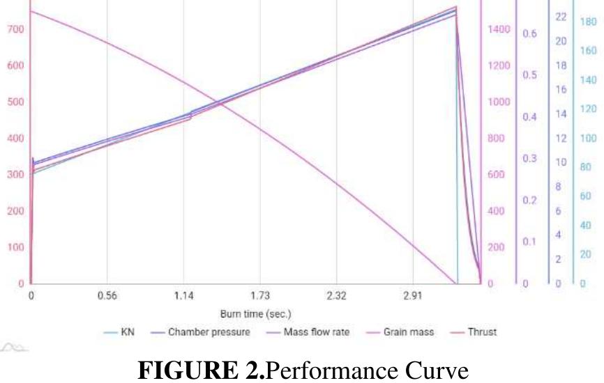 Rocket Performance Parameters (PDF) Experimental and Computational Investigation of Sounding Solid ...