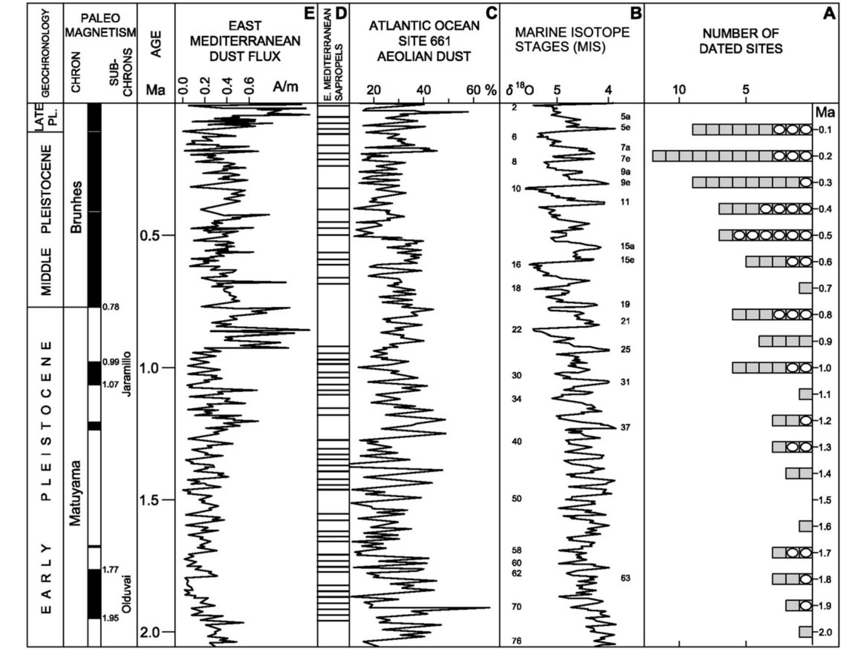 (PDF) Early to Middle Pleistocene Homo dispersals from Africa to ...