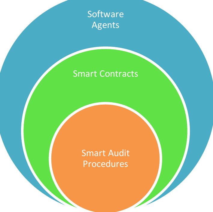 Smart Procedures Software (PDF) Auditing with Smart Contracts