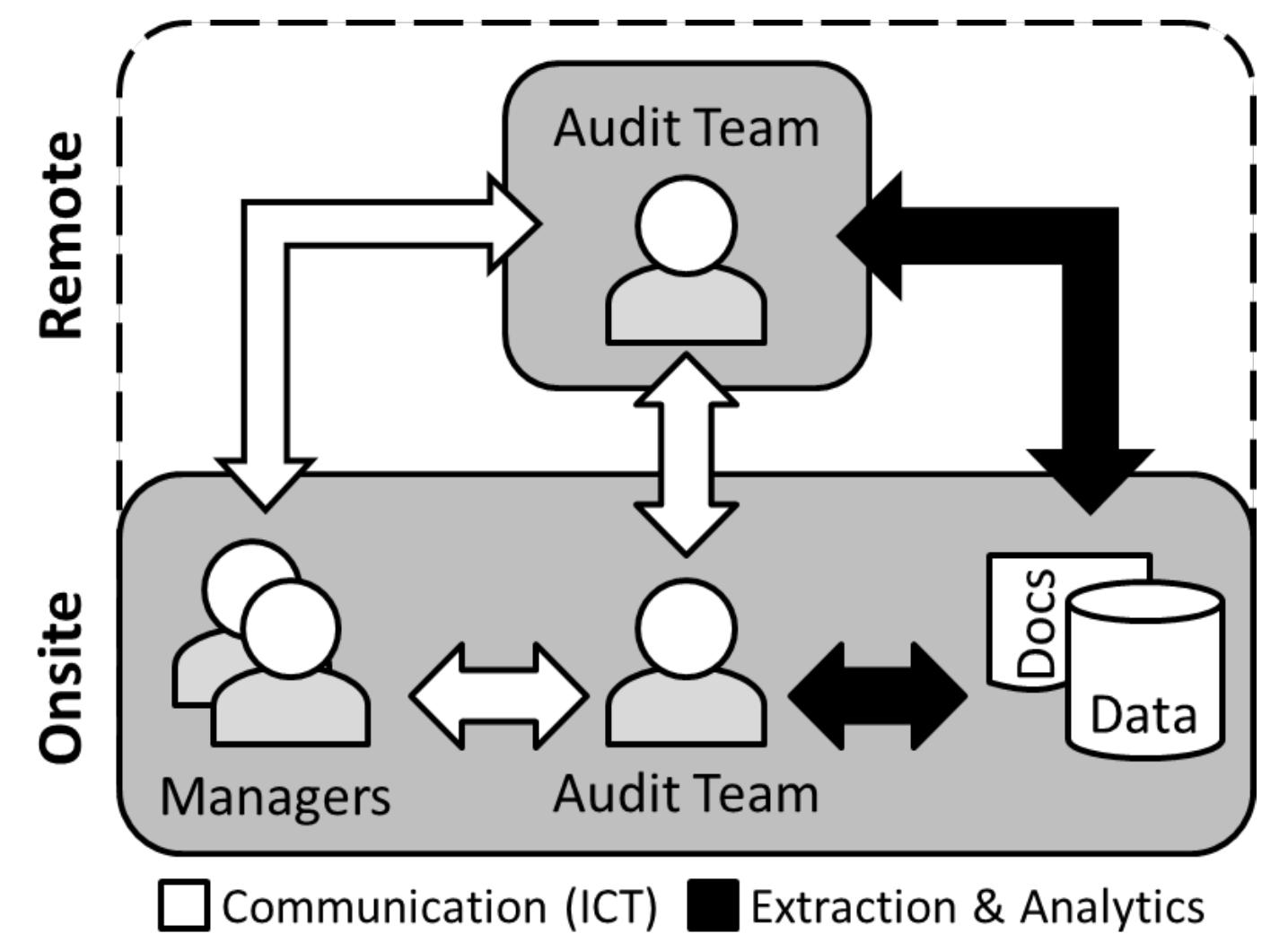 (PDF) Remote Audit: A Research Framework