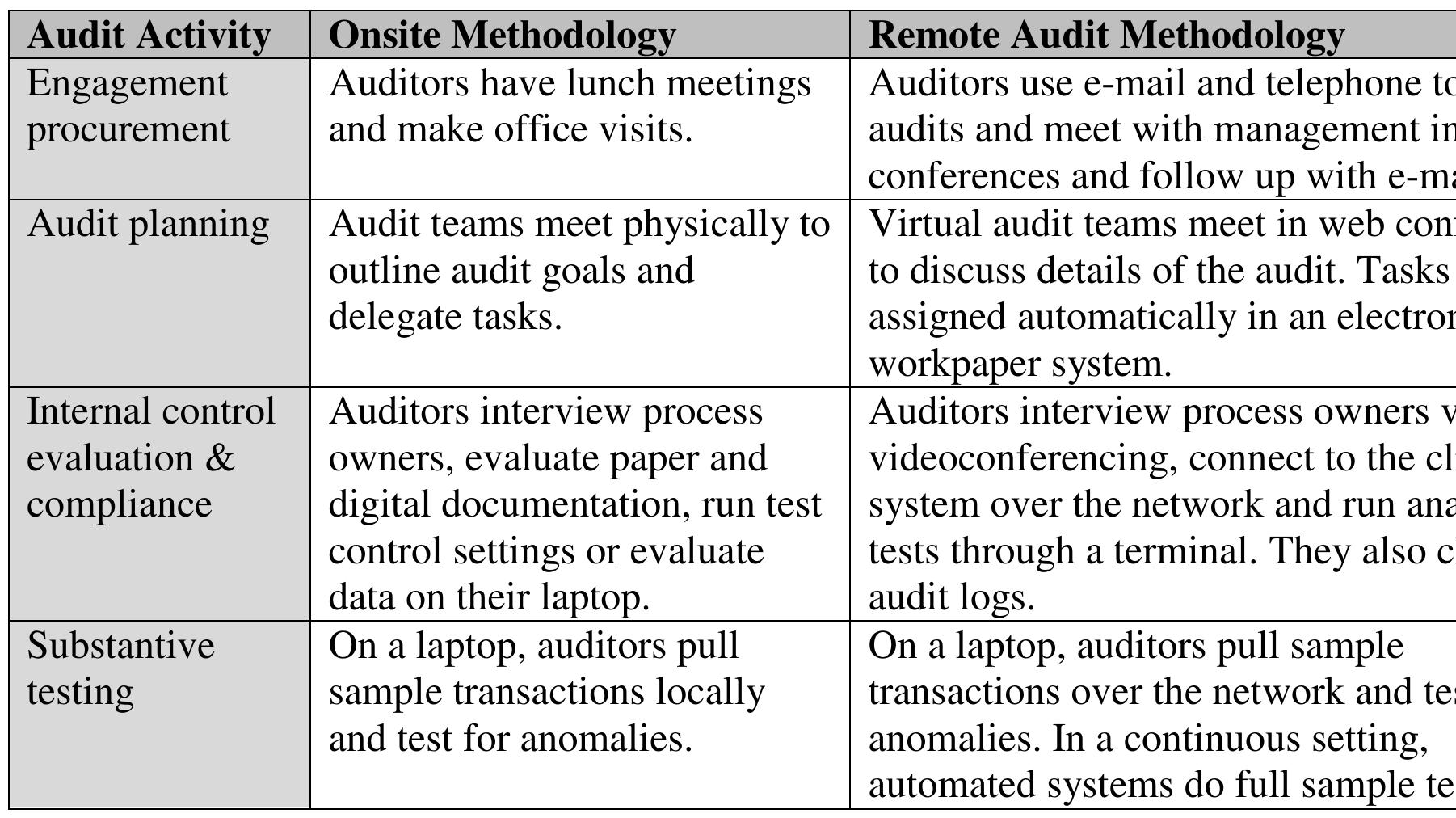 (PDF) Remote Audit: A Research Framework