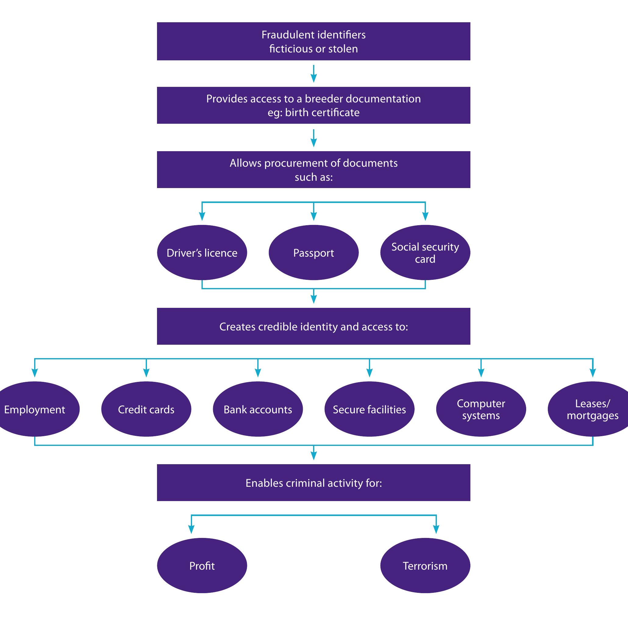 Fraud Report Police Process (PDF) Fraud typologies and the victims of fraud:literature review