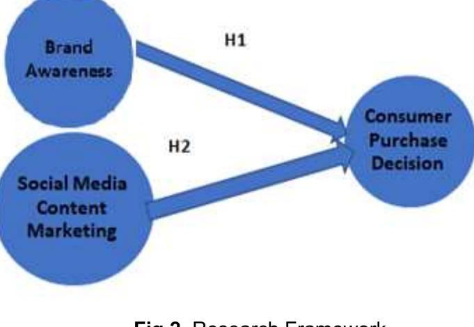 (PDF) Impact of Brand Awareness and Social Media Content Marketing on ...