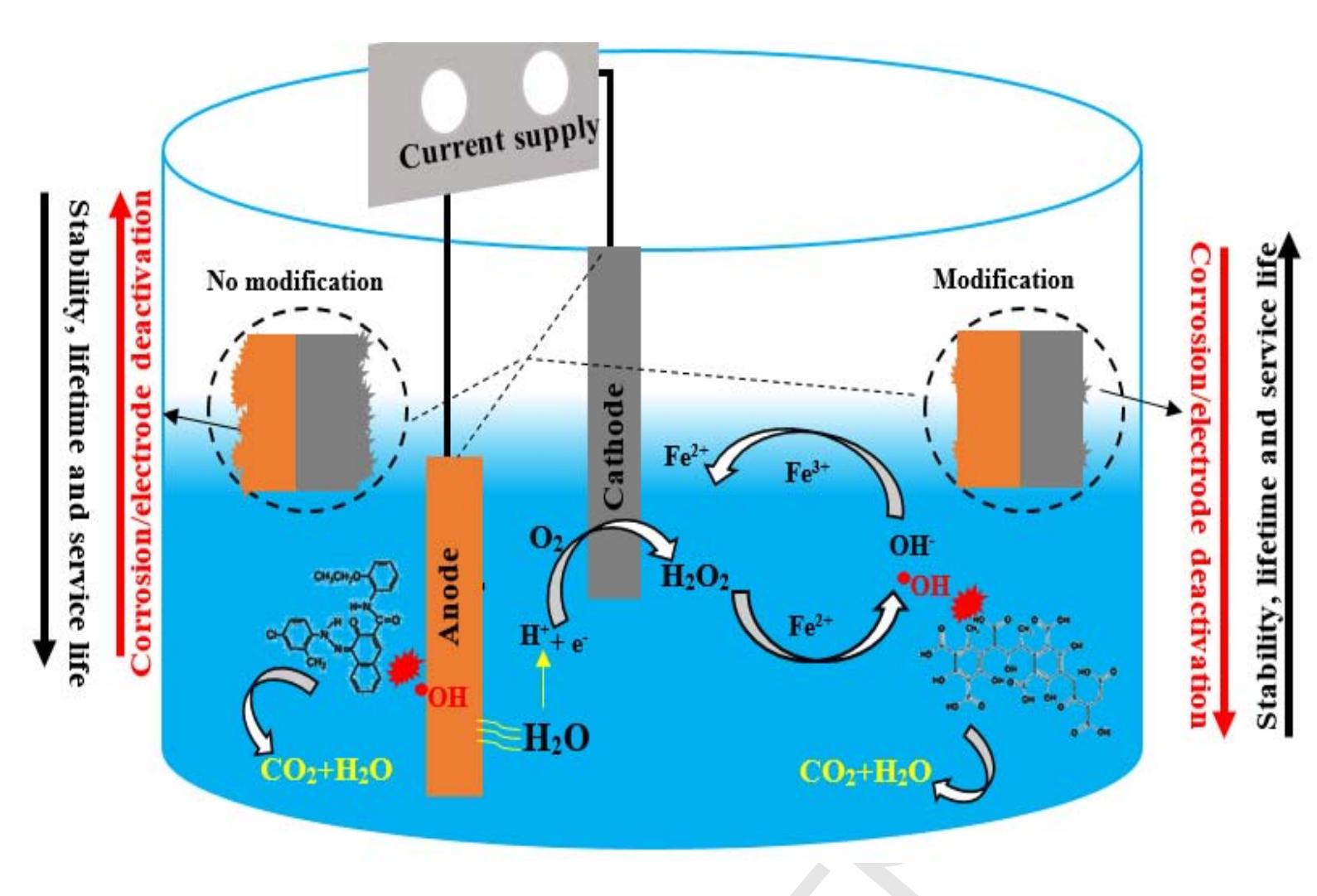 (PDF) Service life and stability of electrodes applied in ...