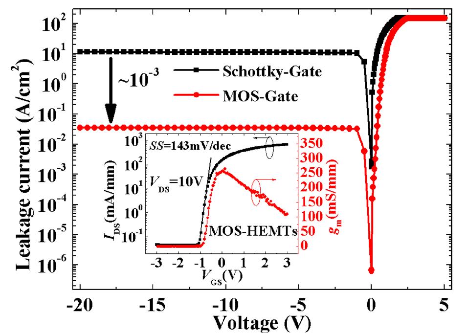 Figure 2 - from Gate Leakage Mechanisms in AlInN/GaN and