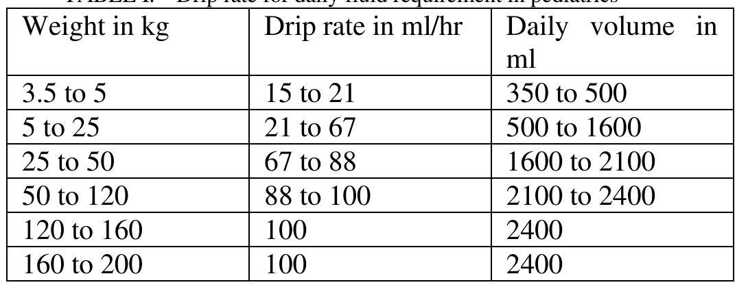 Titrateable Drip Chart.pdf Table 1 - from Intravenous (IV) Drip Rate Controlling and