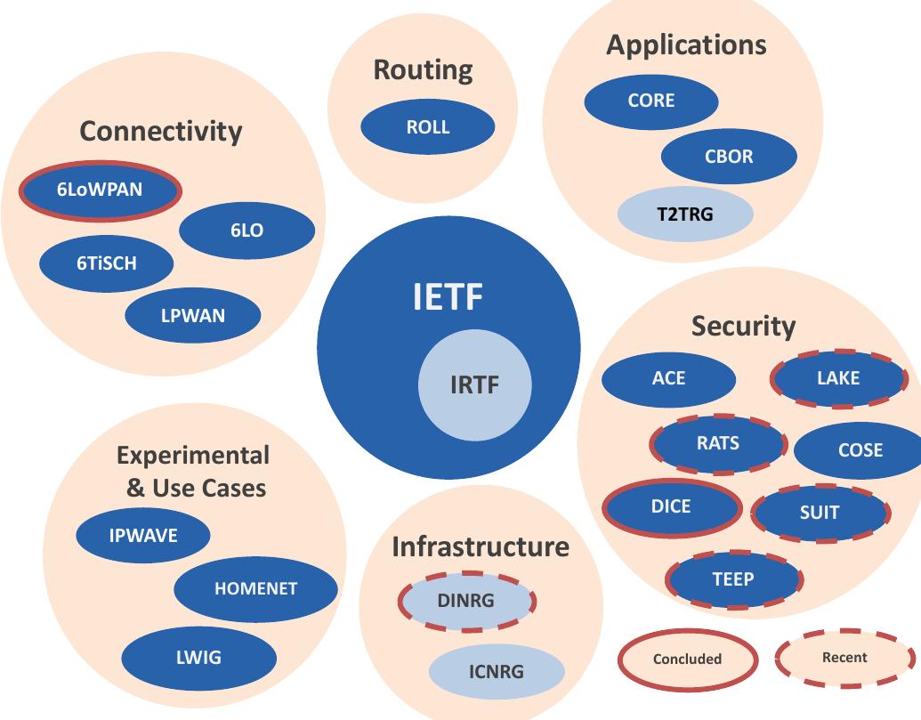 (PDF) IETF Protocol Suite for the Internet of Things: Overview and ...