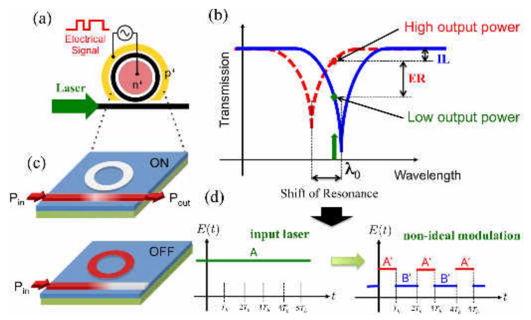 Pn Modulation (PDF) Comprehensive Design Space Exploration of Silicon Photonic ...