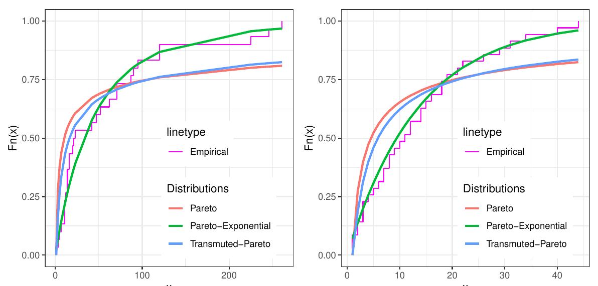 Estimated cdf (left) for airplane and estimated cdf (right)