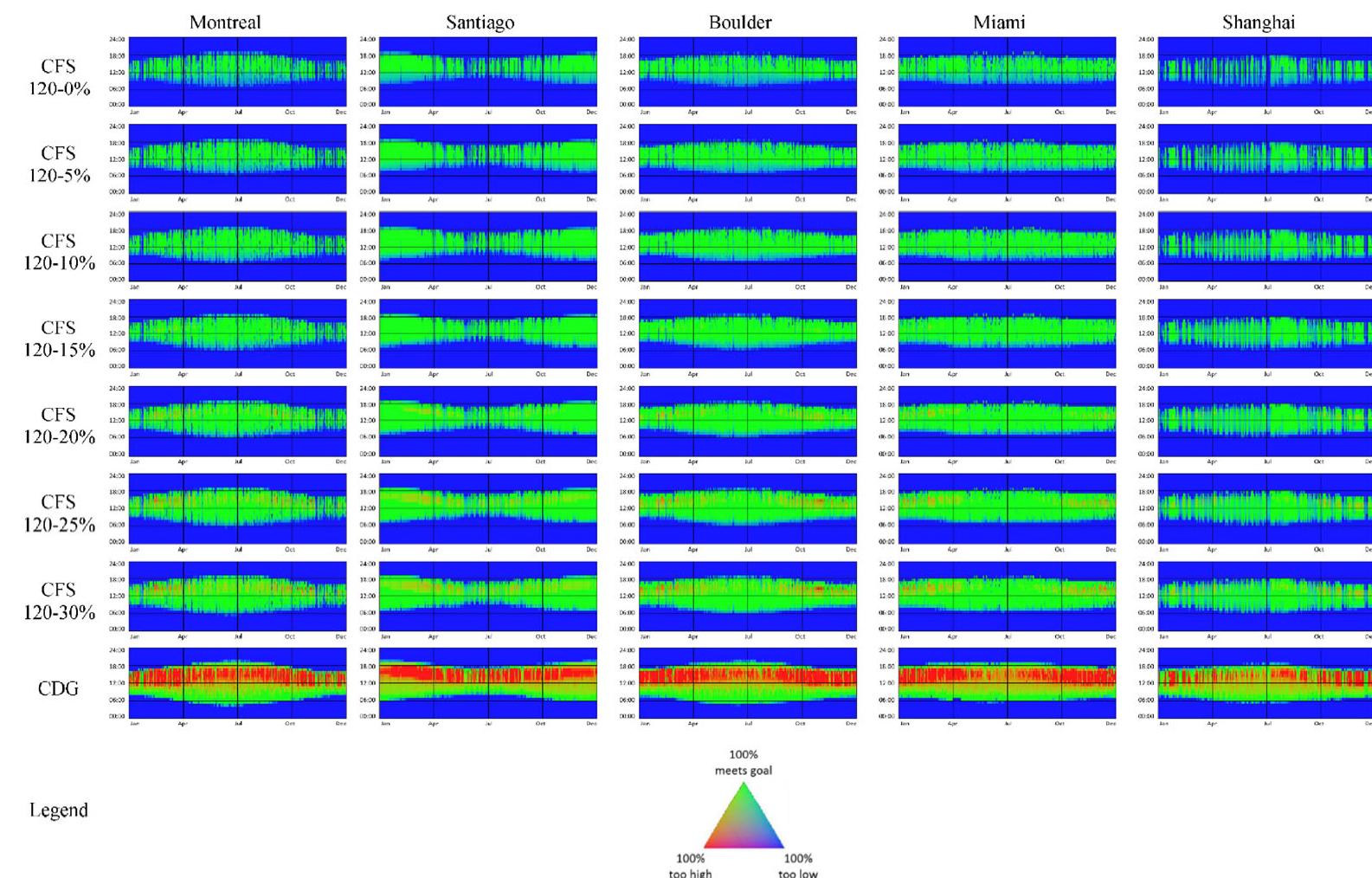 Temporal maps of annual illuminance for cfss with 240 mm