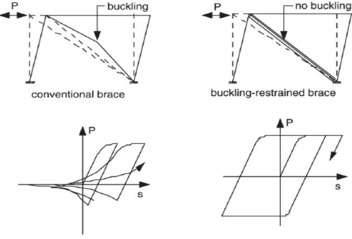 (PDF) Seismic retrofitting of existing steel structures with X-bracing