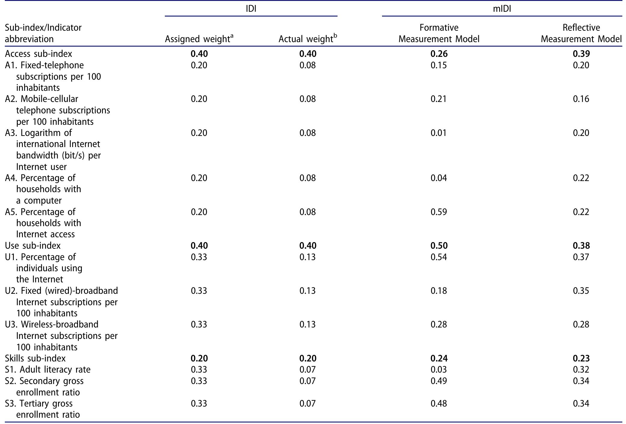 Modified Ict (PDF) Incorporating affordability, efficiency, and quality in the ICT ...