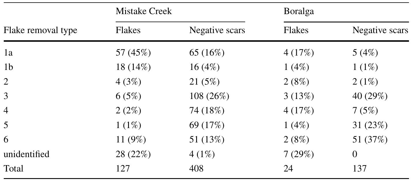 (PDF) Flaked Glass Artifacts from Nineteenth-Century Native Mounted ...