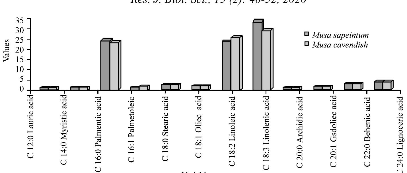 Fig. 1: Fatty acid content of banana peel 
