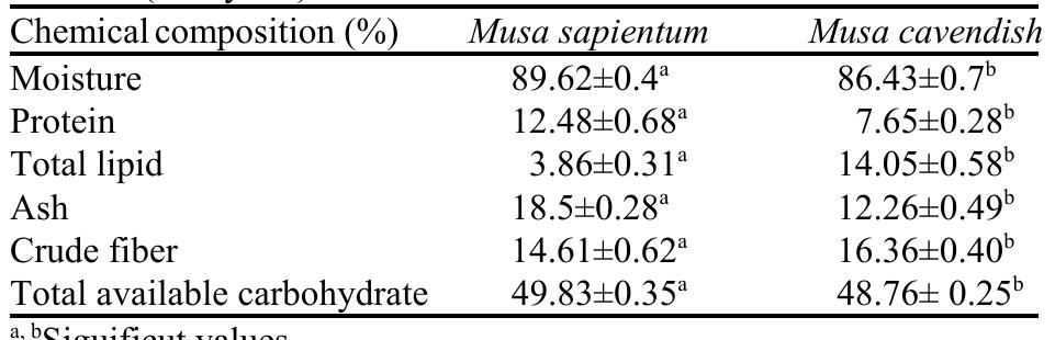 The protein content was found to be 12.48+0.68* and 7.65+0.28° in Musa sapientum and Musa cavendish peel respectively. These results are slightly lower than those o Schmid et al.'**! who found 15.8%. While our results are nearly the same to that found by Yan et al.°"! who found it from 6.59-7.37 in different ripening stages on Musa cavendish peel *", The total lipid content was found to be 3.86+40.31* and 14.05+0.58°, ash 18.5+0.28* and 12.26+0.49°, total available carbohydrate by difference was 49.83+0.35* and 48.76+0.25° in Musa sapientum and Musa cavendish peel, respectively. According to Anhwange!”!, the ash content in banana peel was 8.5% which was lower than what hasbeen found in this study. The banana species Musa sapientum which were grown in Africa was studied by Anhwange™!. Zafar et al.?! tested the chemical composition of peels from three varieties of Musa paradaisica (varieties were Pachabale, Yelakkibale and Nendranbale) grown in Indiaand found that the ash content ranged from 8.9-12.96%. However, samples in this study were Egyptian-grown Musa sapeintum, Ecuador-grown Musa cavendish. The variation in banana species and growing area could lead to the difference of chemical composition. The percentage of crude fiber of banana peel in this study was approximately 14.61+0.62° and 16.36+0.40°% in Musa sapientum and Musa cavendish peel, respectively. These results are nearly the same to those of*! who found that 14% in Musa cavendishii species. However, Anhwange"”! reported crude fiber contents of 31.7% in Musa sapientum. Such differences could be due to the differences in farming conditions and species; the bananas  ae  