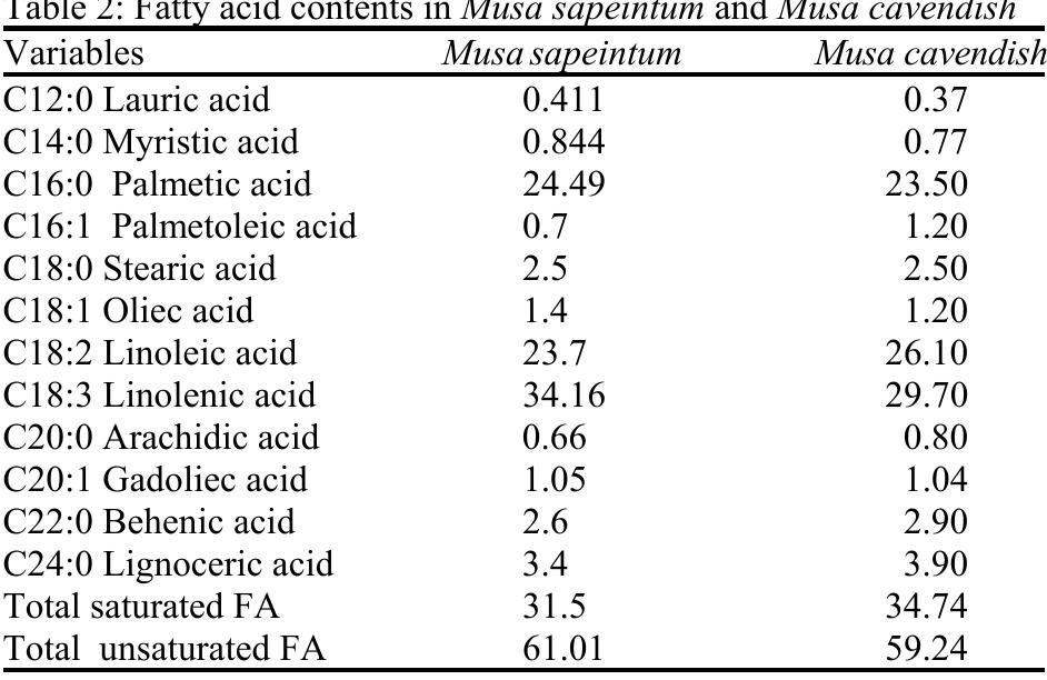 studied by Anhwange'”! were Musa sapientum from Zafar et al. (2011) found that the crude fiber content in banana peel fluctuated through the different maturation  stages. 