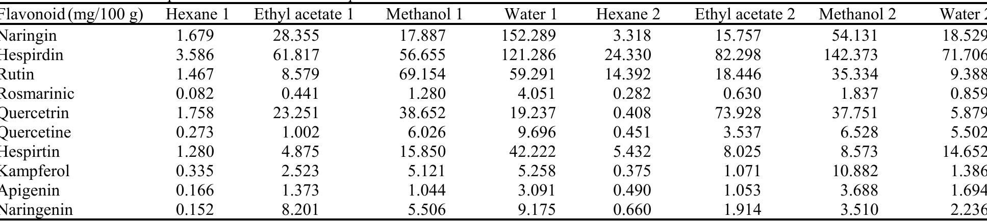and Staphylococcus aureus. And low effect in E. coli when compared with other bacteria. Methanolic extract has higher effect on fungi (Asprgilus niger and Fusarium oxysporum) While in the case of ethyl acetate extract, it is given a positive result with the positive bacteria of gram and the negative bacteria of the gram and the positive bacteria of gram there is a difference between them where Bacillus cereus is given with the lowest concentrations while Staphylococcus aureus given with the highest concentration and Salmonella typhimurium given effect with lower concentration and £. coli not give any effect with ethyl acetate extract. Ethyl acetate extract has higher effect on fungi (Asprgilus niger and Fusarium  on two species of banana peel Musa sapeintum and Musa cavandish two of them were given a stronger effect and two were given a lower effect with two banana species. The extracts that are given as a strong ereffect are them ethanolic and ethyl acetate extract. Since, the methanolic extract contains effective ingredients that dissolve completely in the mixture, the lower concentration of this extract is given a higher positive result. While the opposite is the case with the use of ethyl acetate extract (Fig. 4-7). 