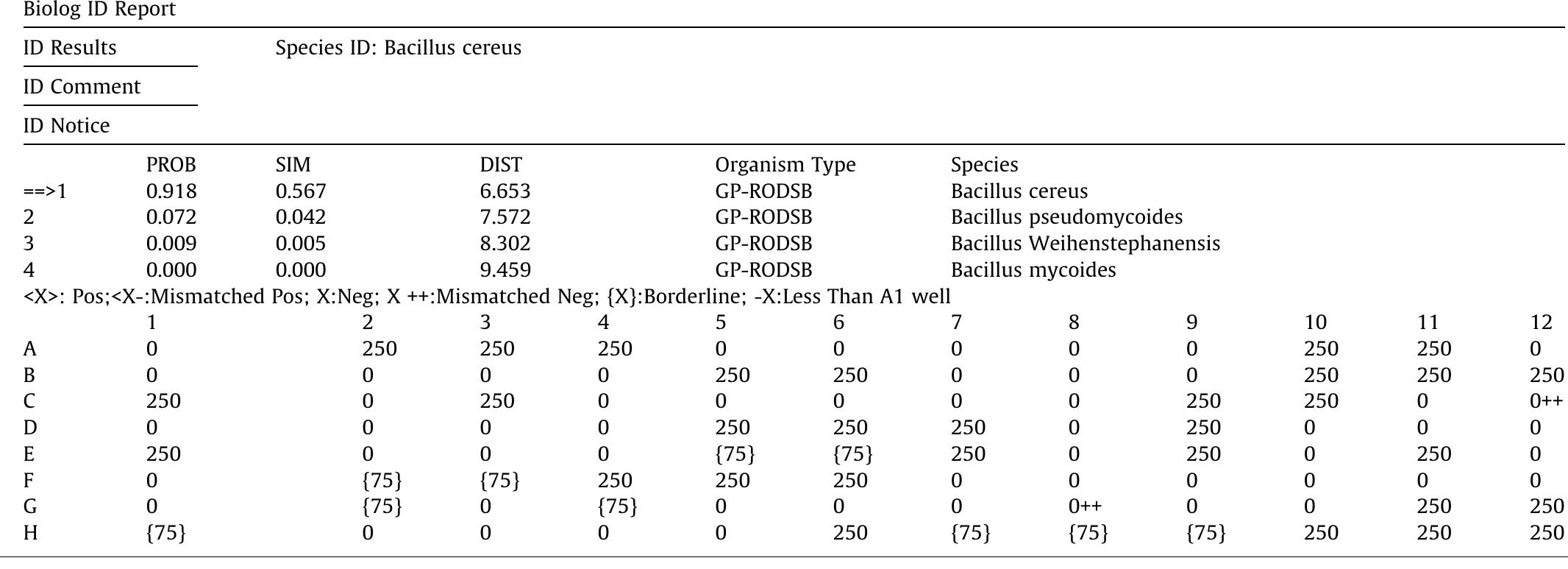 Please cite this article in press as: K.A. Selim, M. Rostom, Bioflocculation of (Iron oxide - Silica) system using Bacillus cereus bacteria isolated from Egyt iron ore surface, Egypt. J. Petrol. (2017), http://dx.doi.org/10.1016/j.ejpe.2017.07.002  Identification sheet of bacterial isolate.  Table 1 