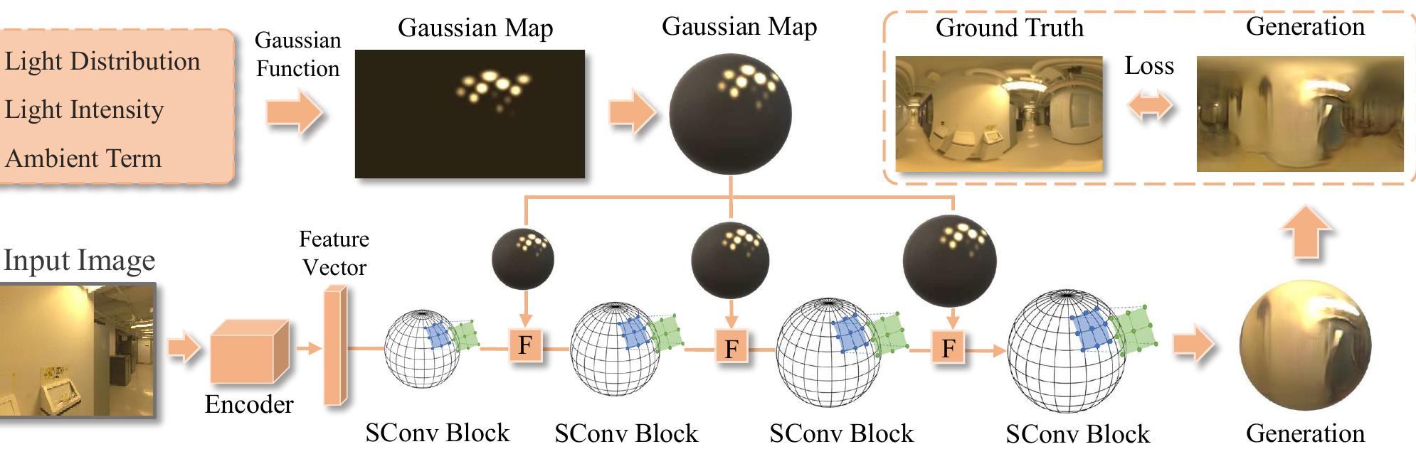 The structure of neural projector: sconv block denote