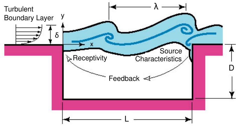 (PDF) On the Flow Physics of Effectively Controlled Open Cavity Flows