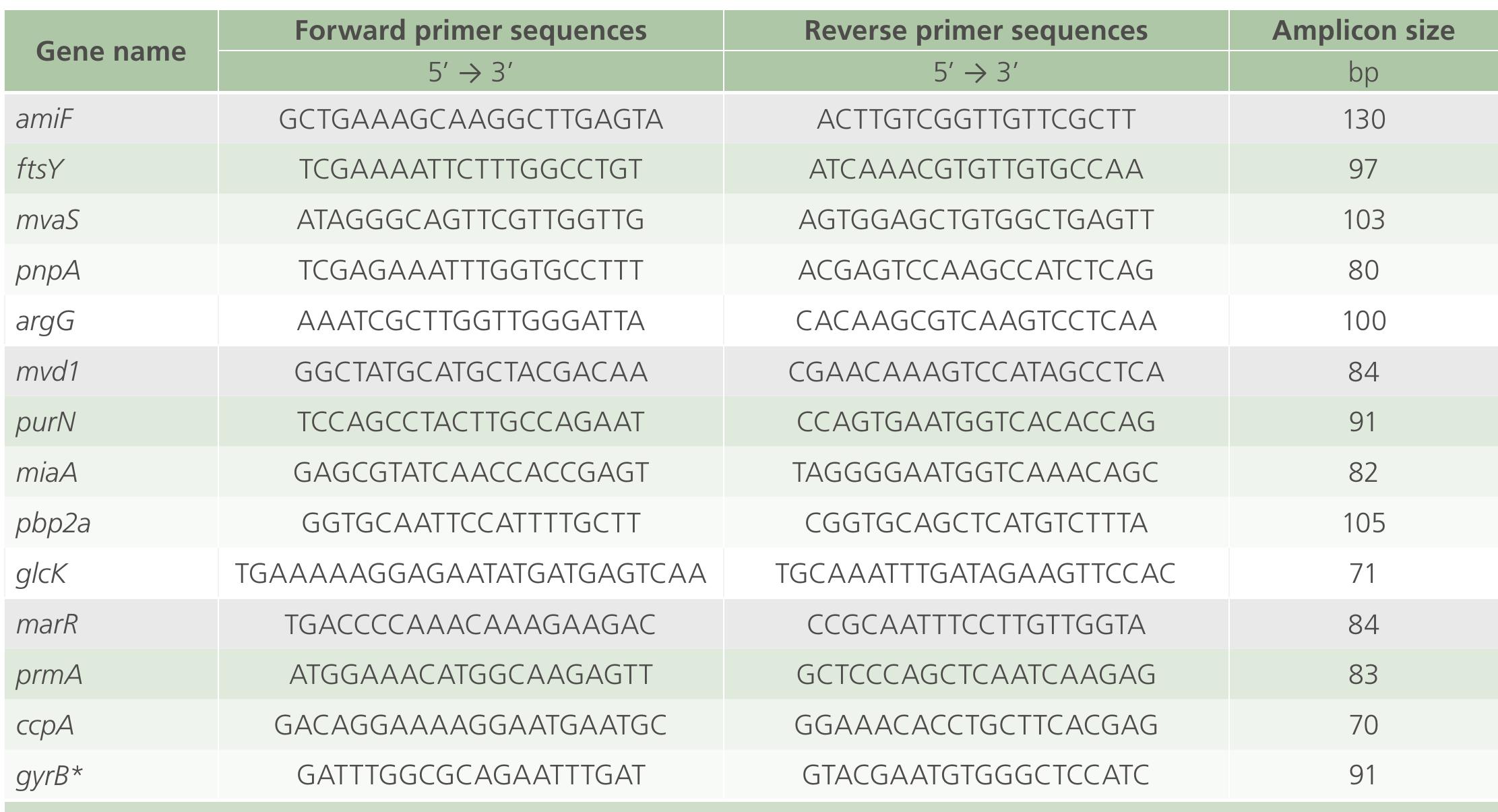 Table 1. Gene specific primers of S. pneumoniae used for RT-qPCR analysis.  Table 2. Determination of inhibition zone (mm). 