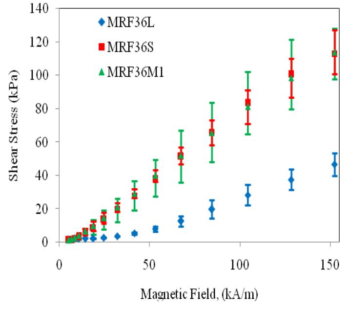 (a) shear stress of mr fluids at 100 s"' shear rate