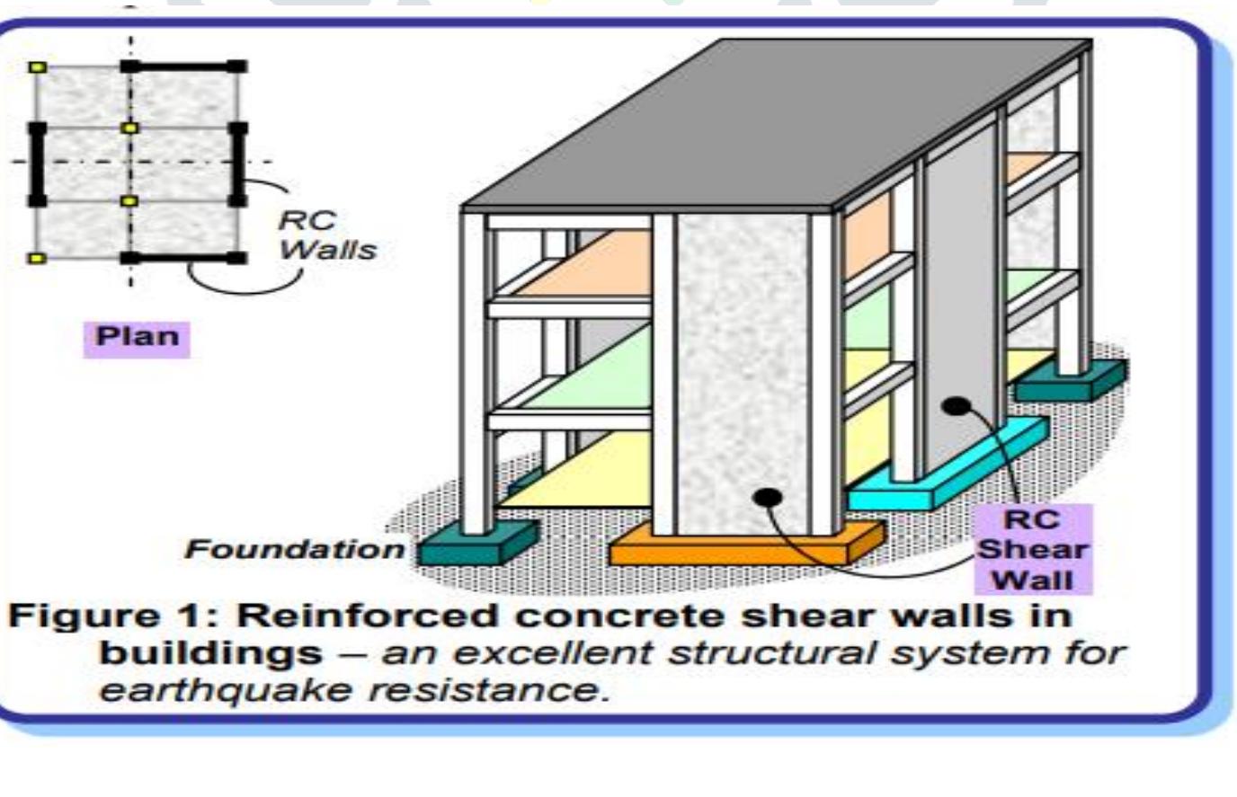 (PDF) A Review on Design and Layout of Shear Walls in Tall Building ...