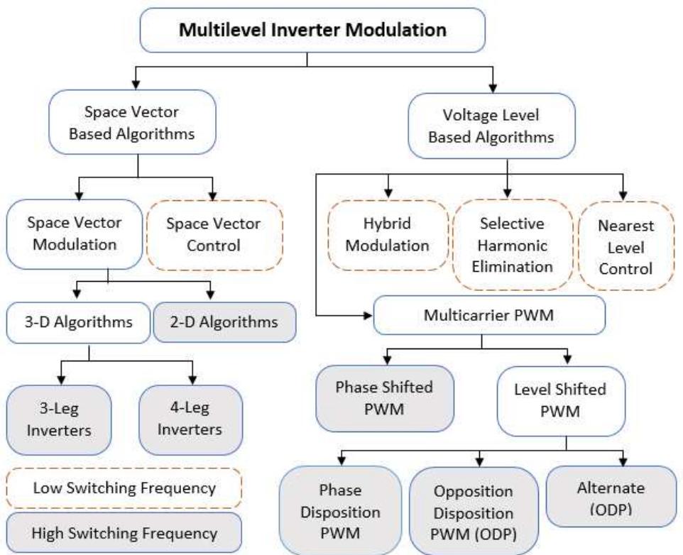 Multi Level Extension Figure 15 - A Review of Multilevel Inverter Topology and