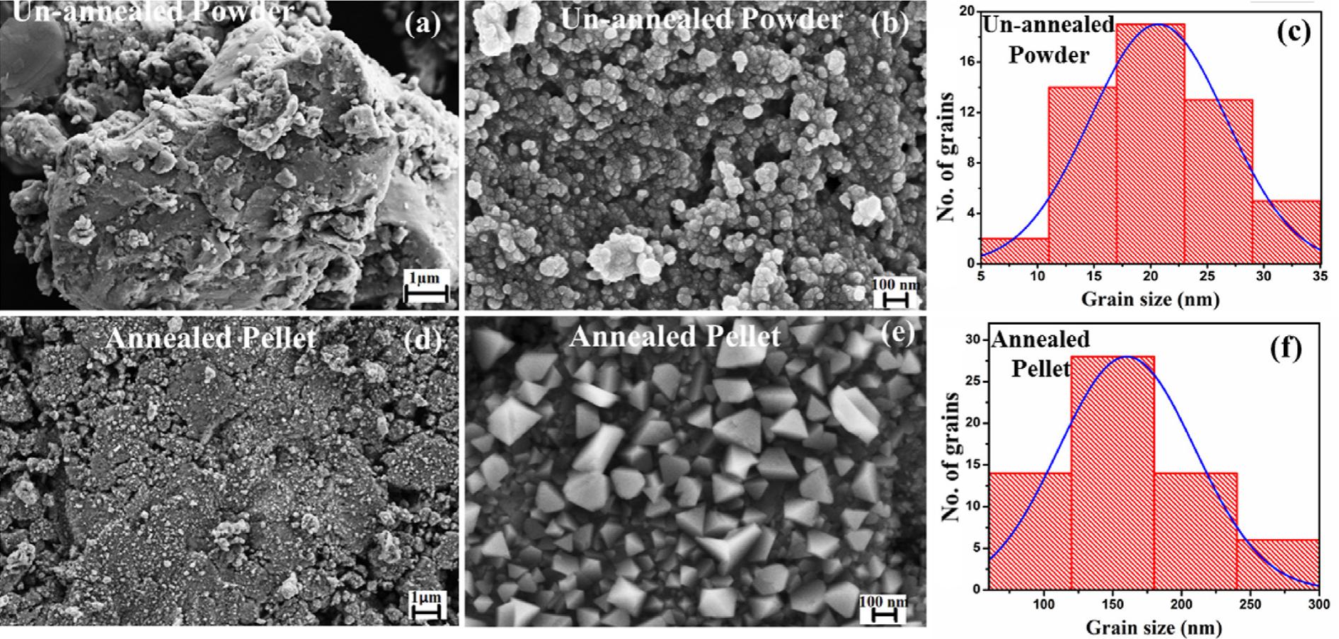 Typical (a,b) sem images and (c) size distribution histogram