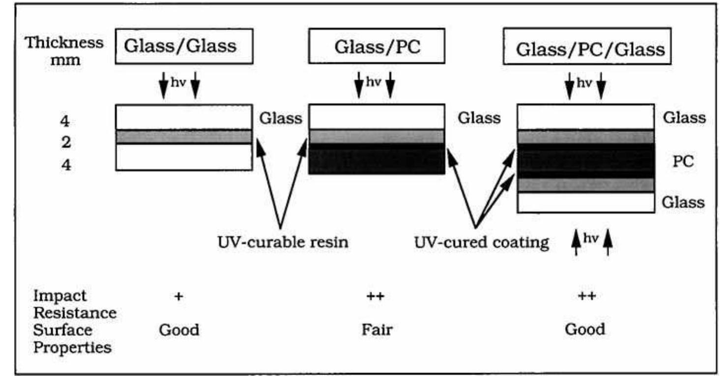 (PDF) UV-curable acrylic resins for production of glass laminates