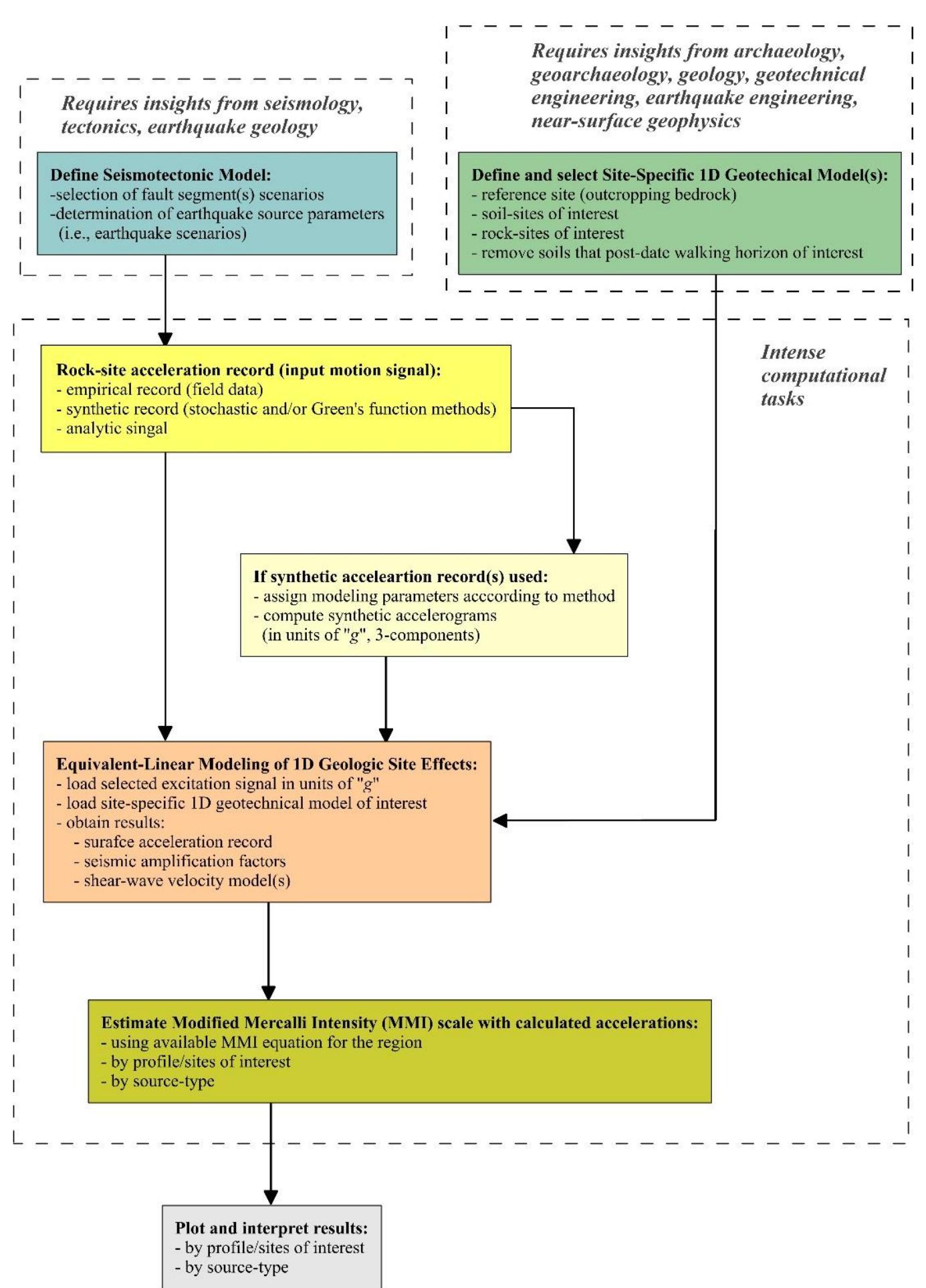 Fault Rake Table (PDF) The Importance of Assessing the Geological Site Effects of ...
