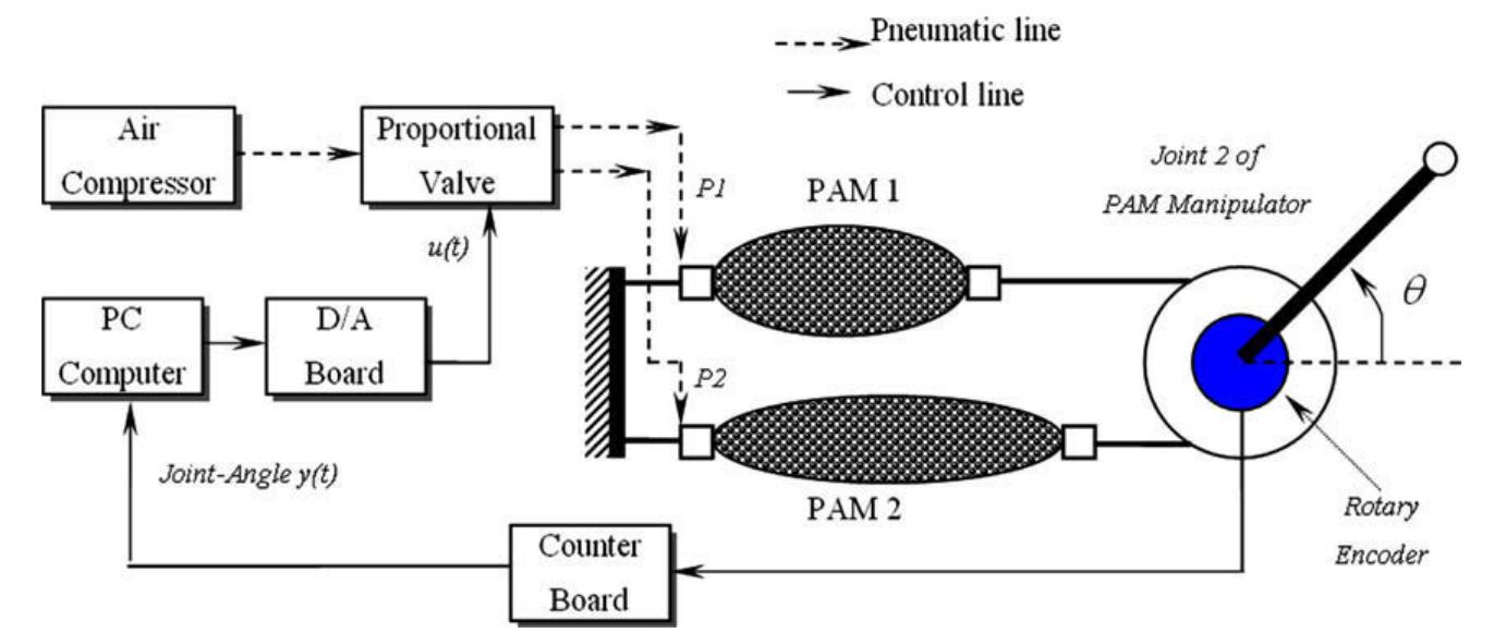 Block diagram for working principle of the 2nd joint of the