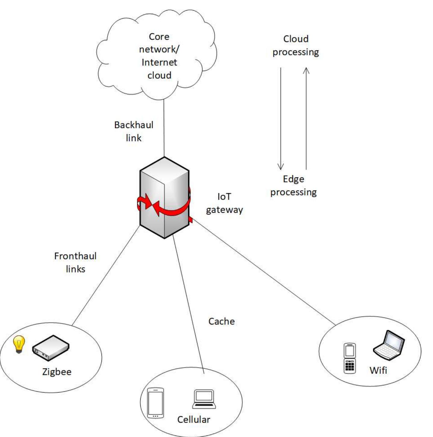 (PDF) Machine learning and data analytics for the IoT