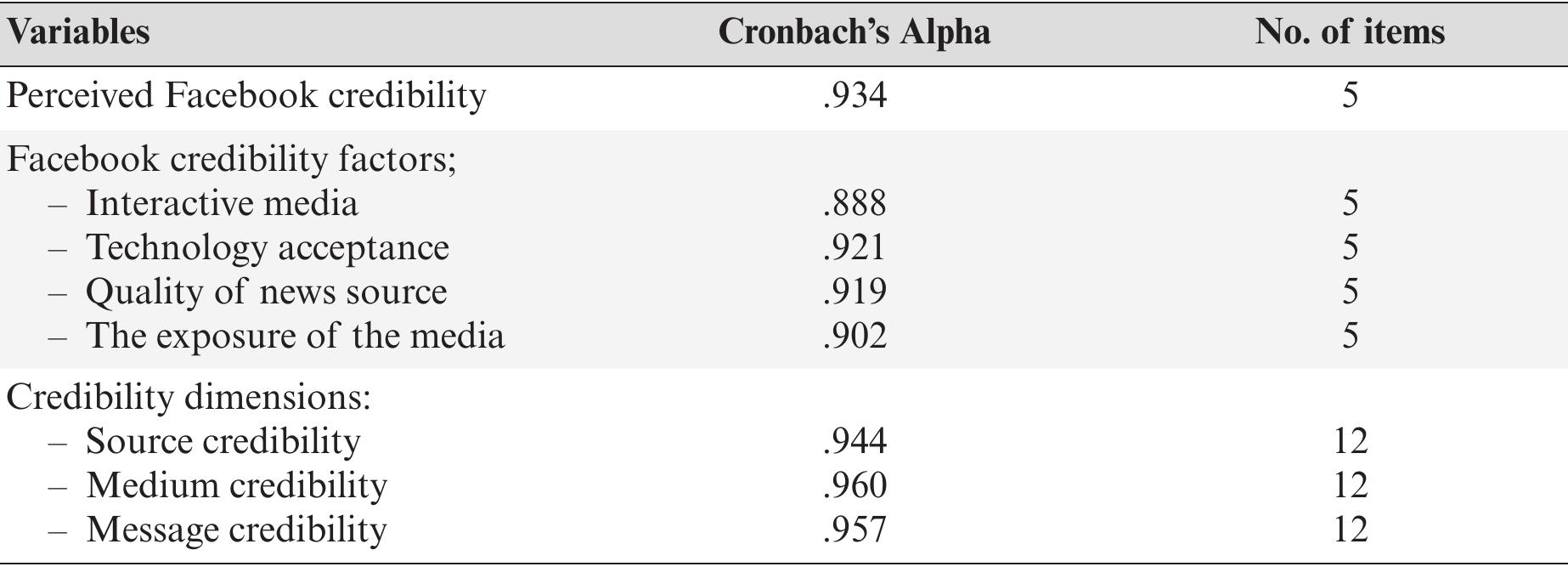 (PDF) Validating media credibility for new media users