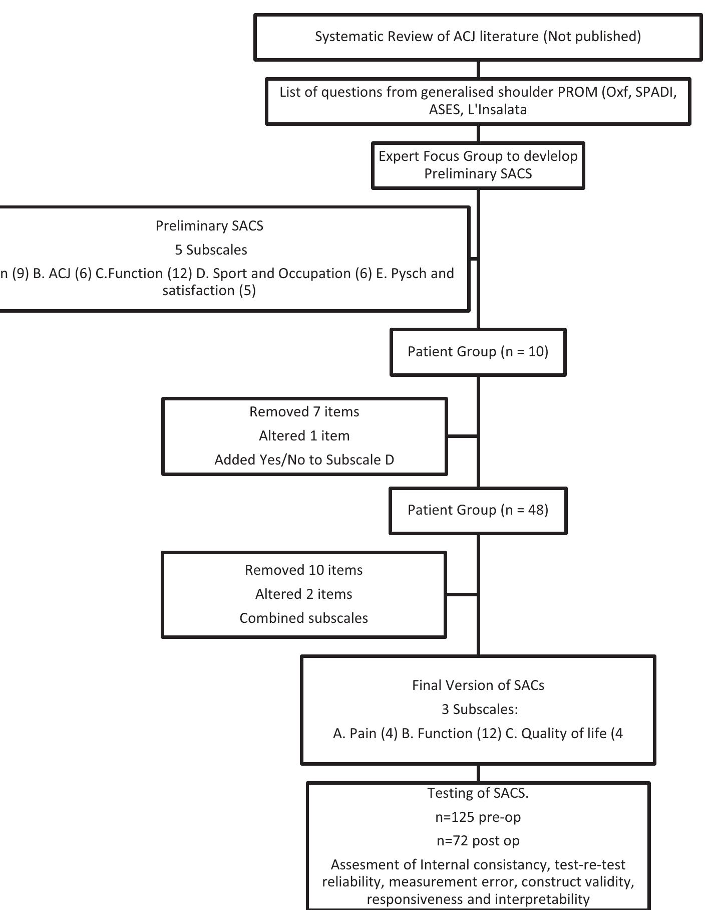 (PDF) The Specific AC Score (SACS): a new and validated method of ...