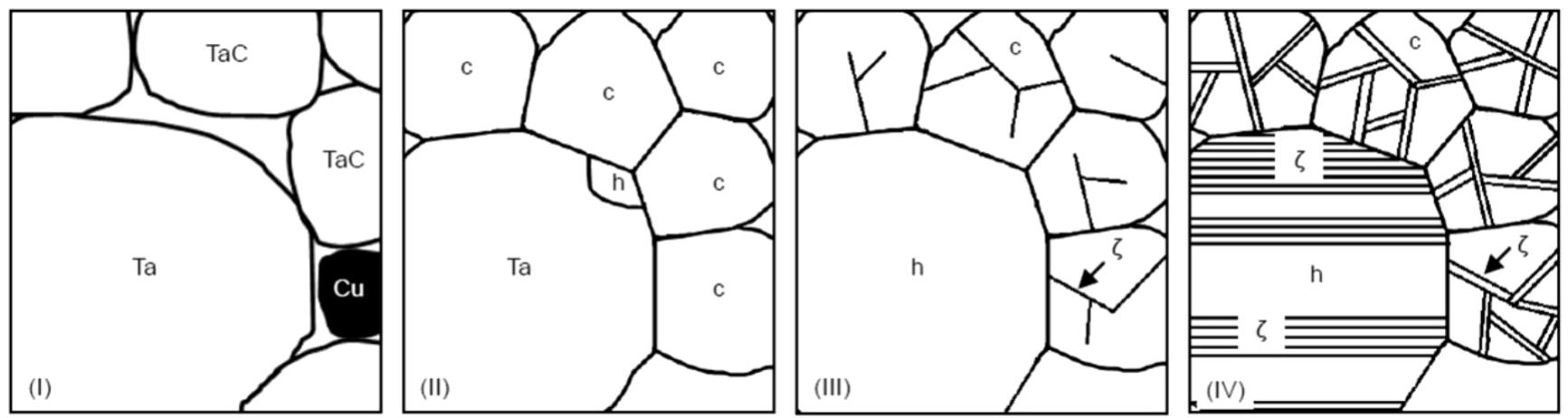 A schematic diagram for microstructural evolution of the