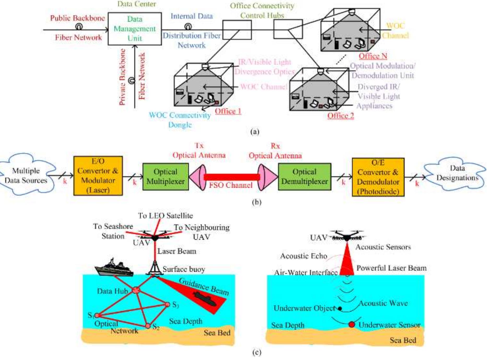 Mostcom Fso Schematic of scm-based fso system. carrier signals generated