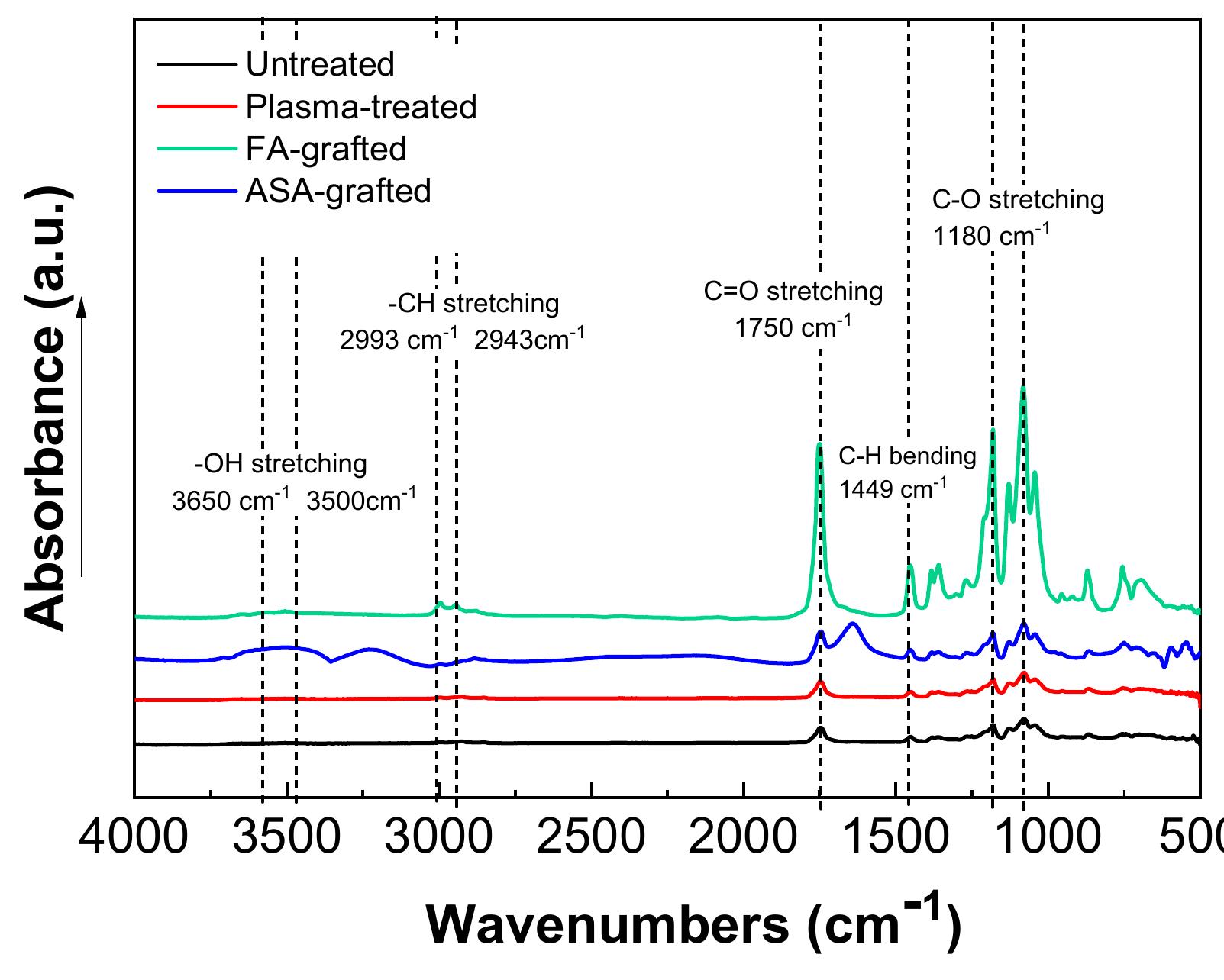 X-ray photoelectron spectroscopy (xps) spectra of pla