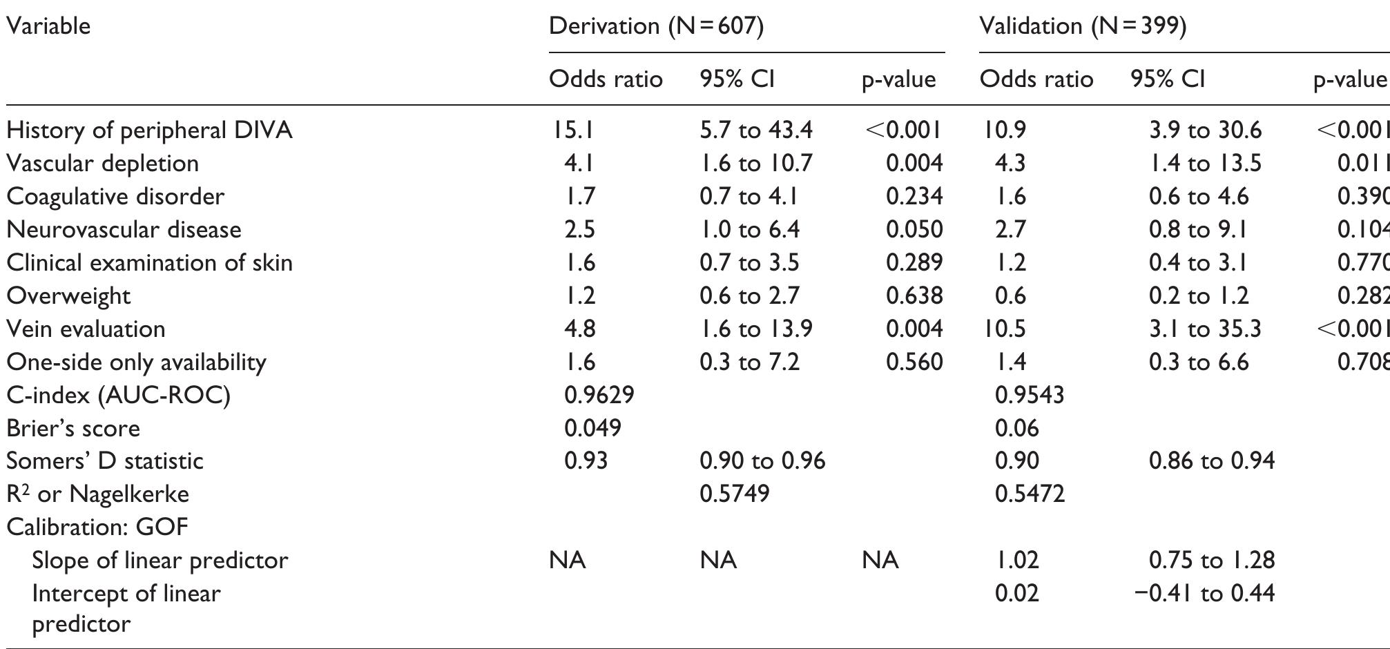 (PDF) EA-DIVA score (Enhanced Adult DIVA score): A new scale to predict ...