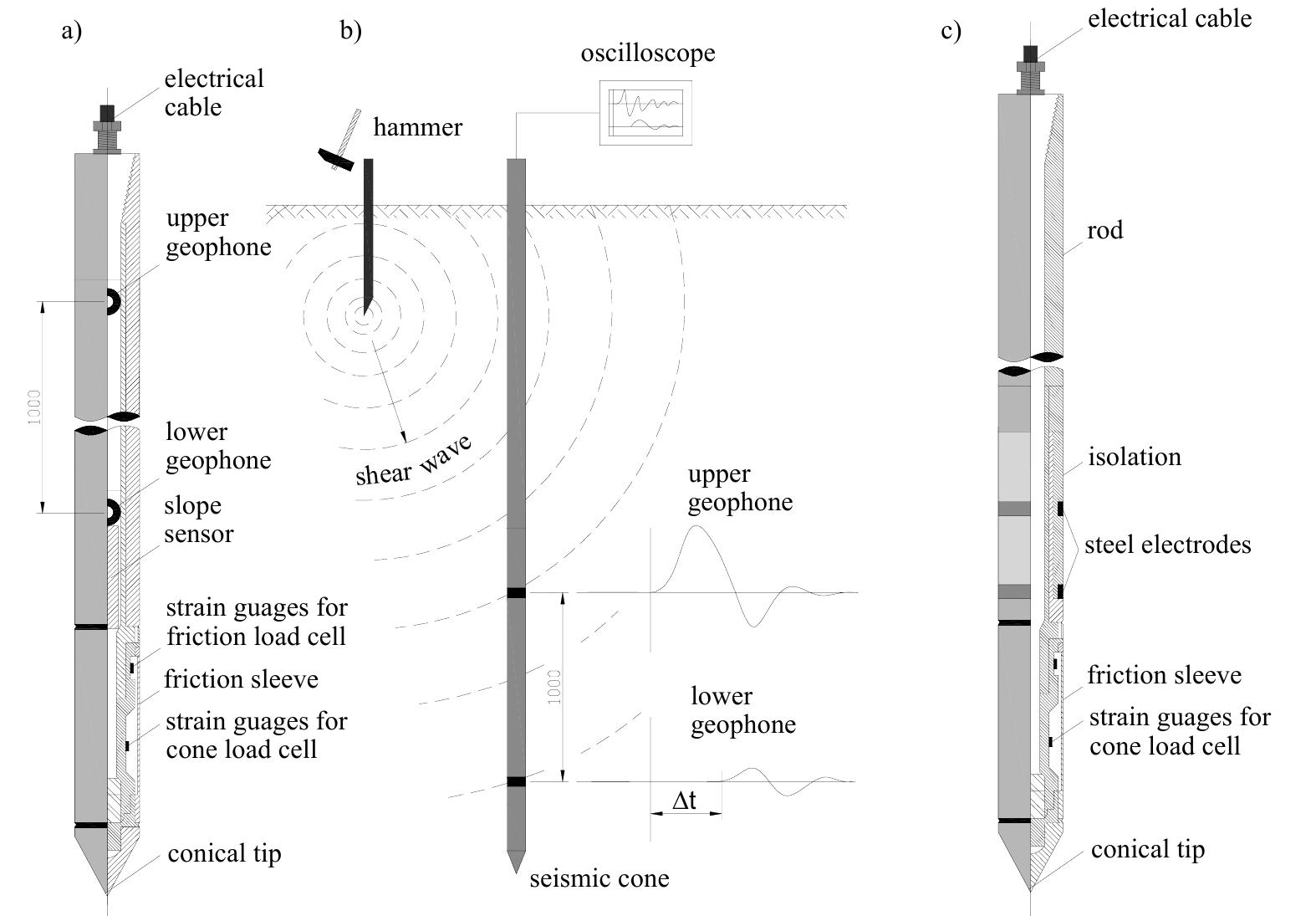 (PDF) The use of resistivity and seismic cone penetration tests for ...