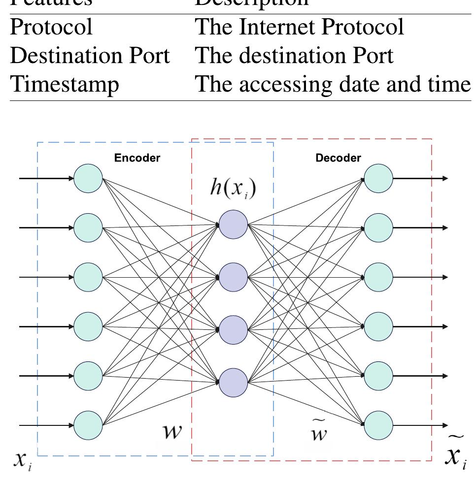 (PDF) A Novel Two-Stage Deep Learning Model for Network Intrusion ...