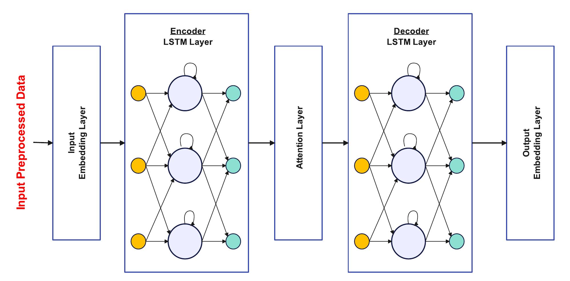 (PDF) A Novel Two-Stage Deep Learning Model for Network Intrusion ...