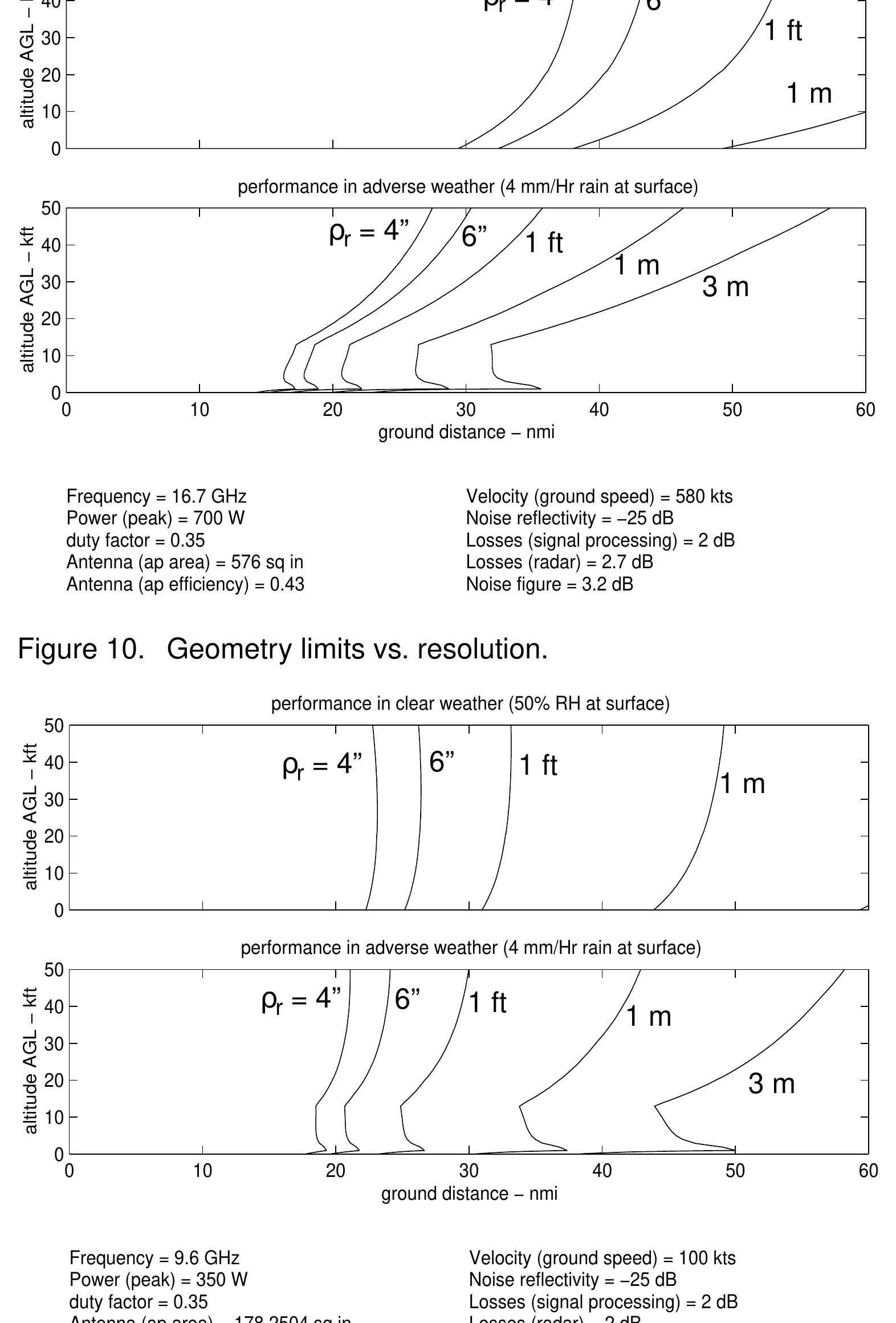 Figure 14 - Performance Limits for Synthetic Aperture Radar